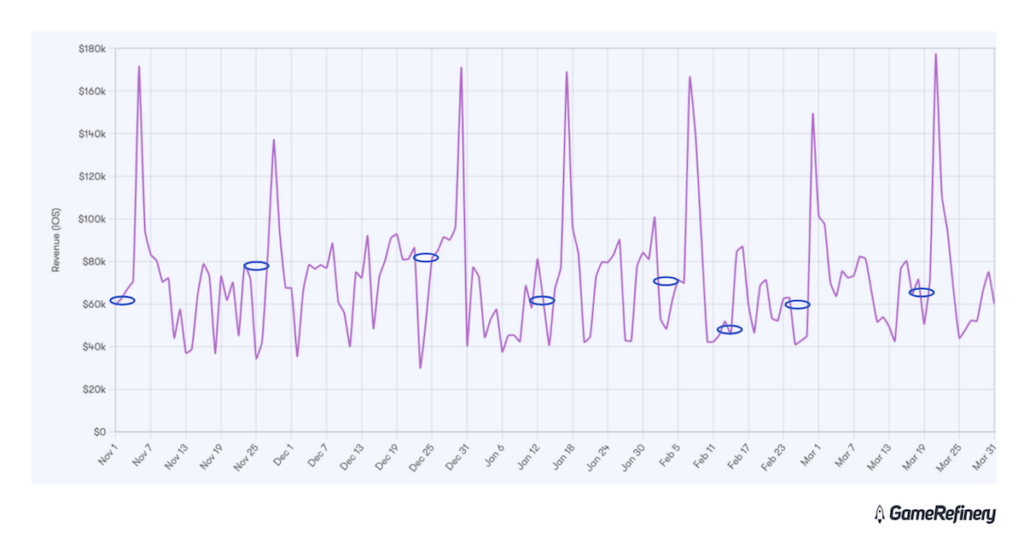 Dips Before Revenue Spikes