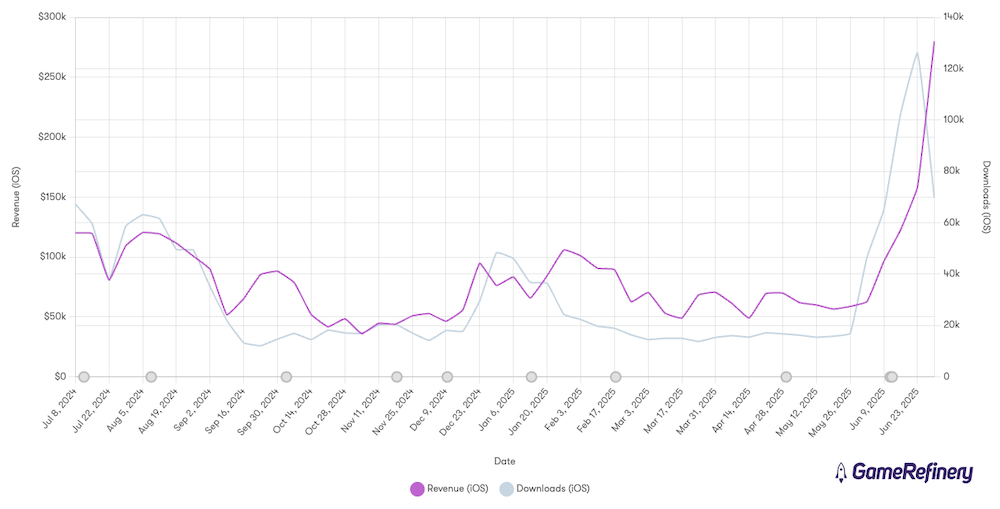 Revenue and Download data (iOS) for Love Island: The Game – Interactive Story (source: GameRefinery SaaS) 
